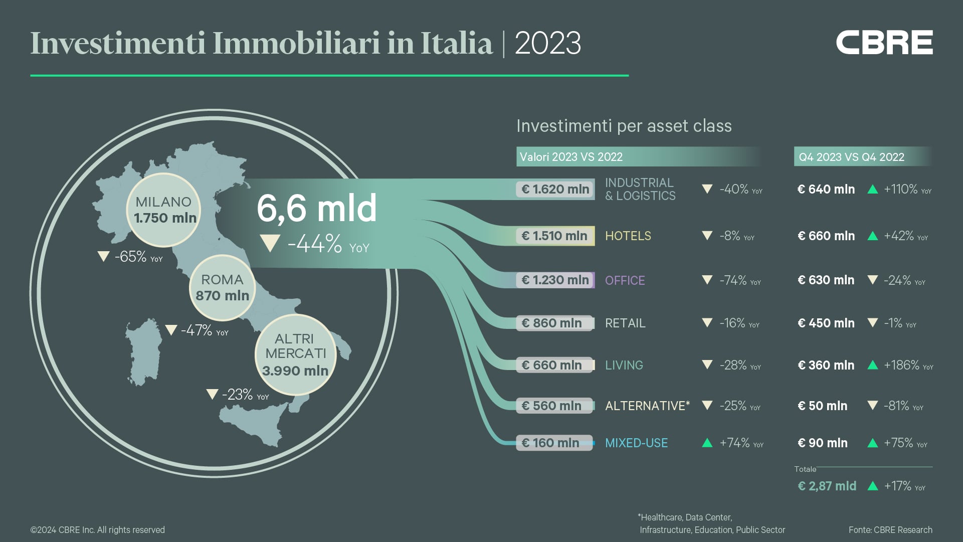 investimenti real estate 2023