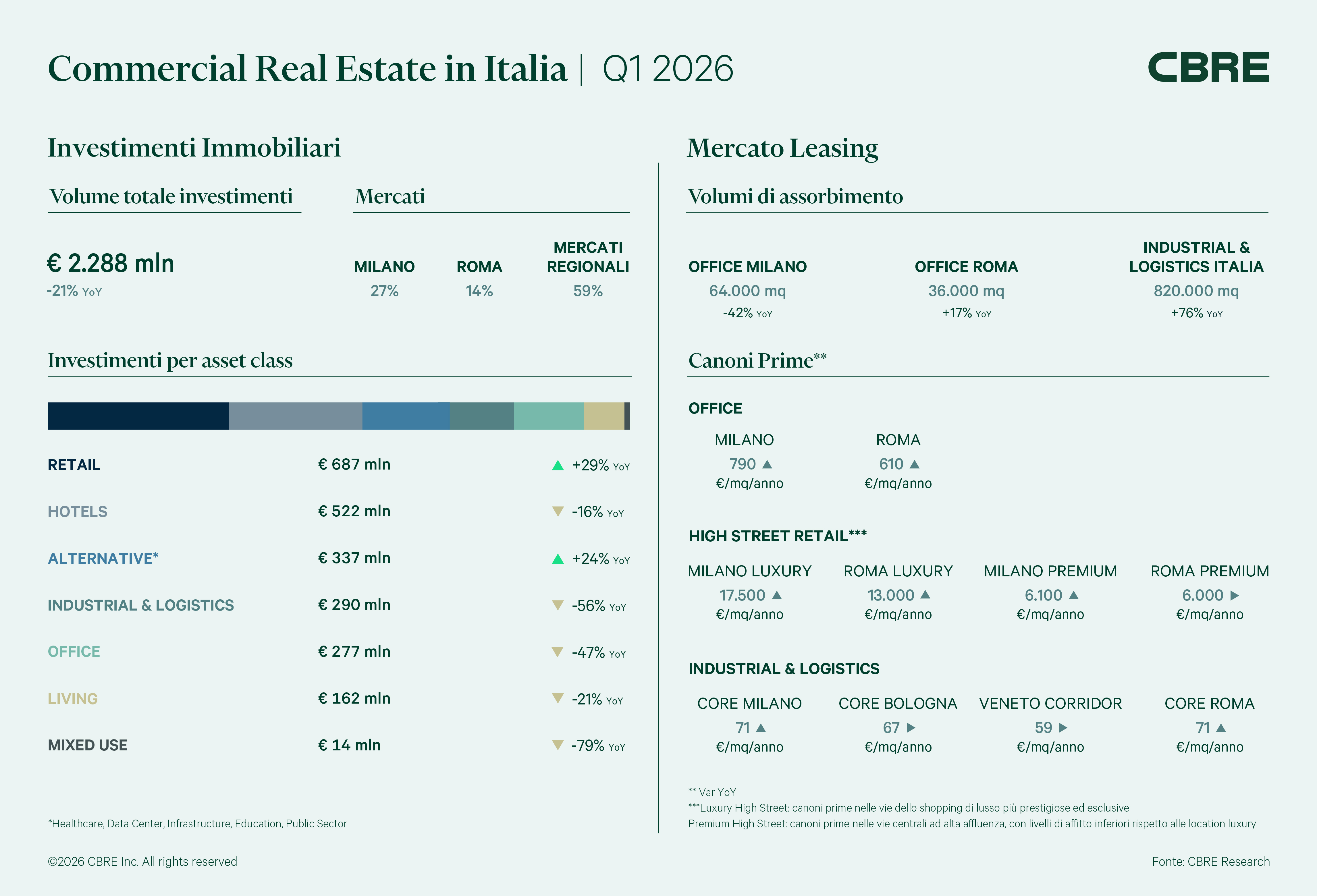 infografica investimenti immobiliari q1 2026