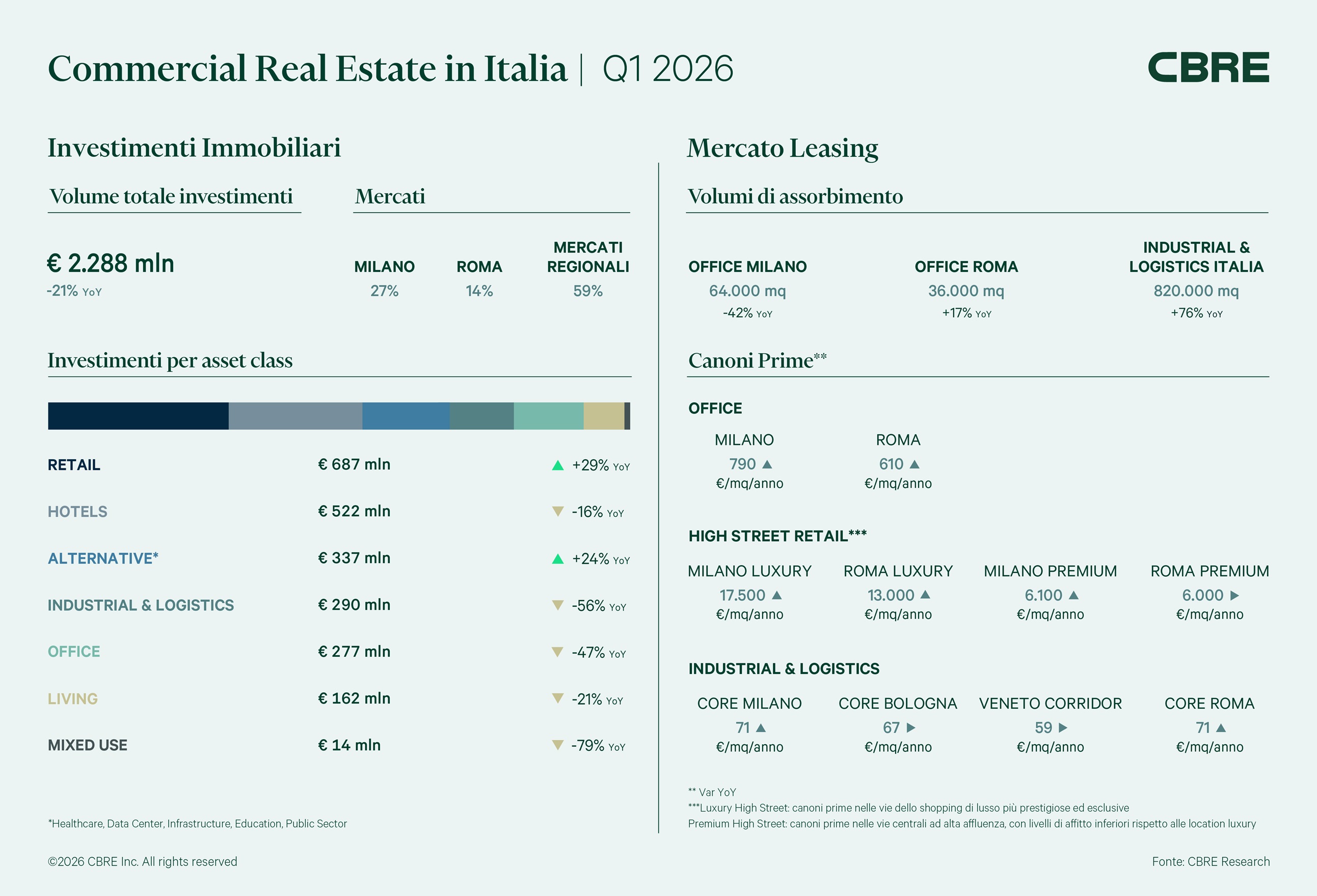 infografica investimenti immobiliari q1 2026