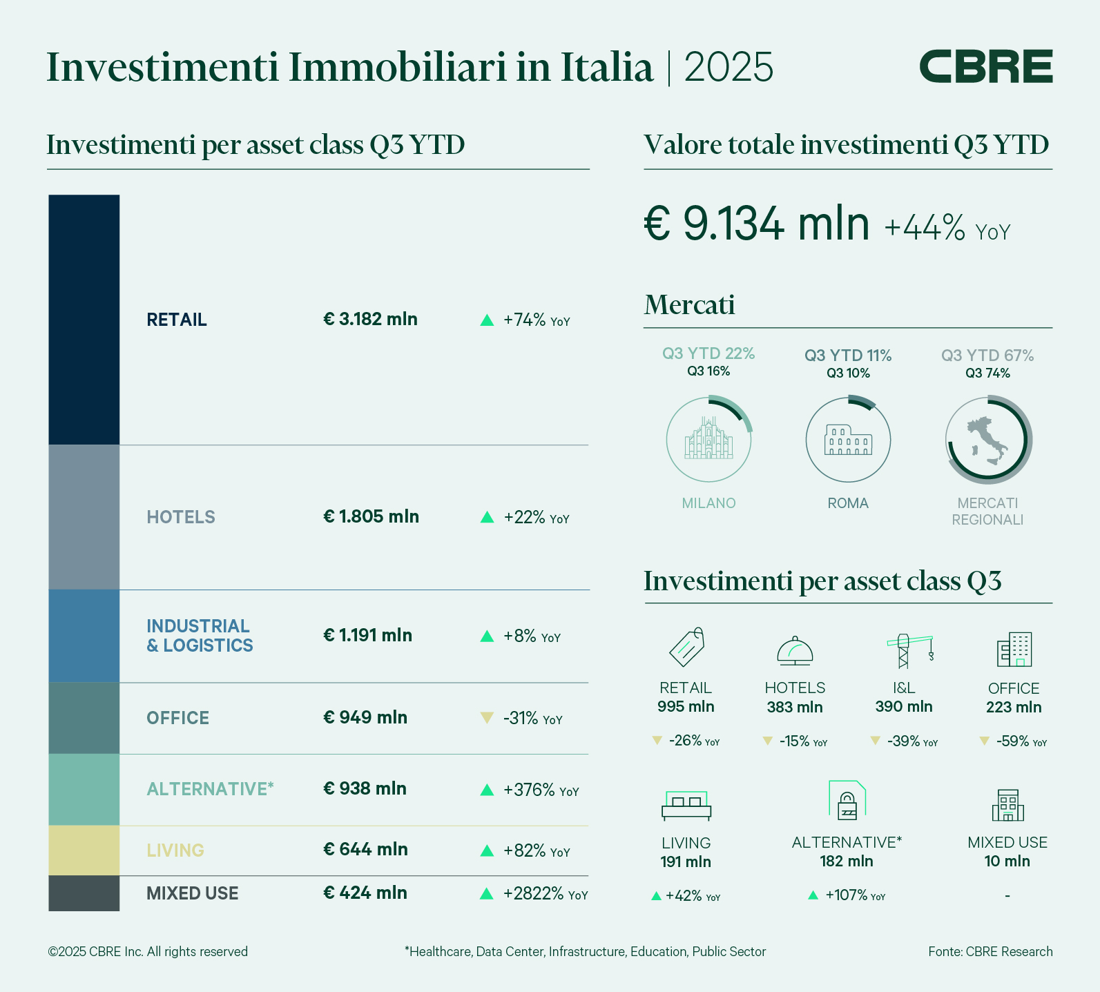 infografica-investimenti-immobiliare-terzo-trimestre-2025-dati-di-cbre
