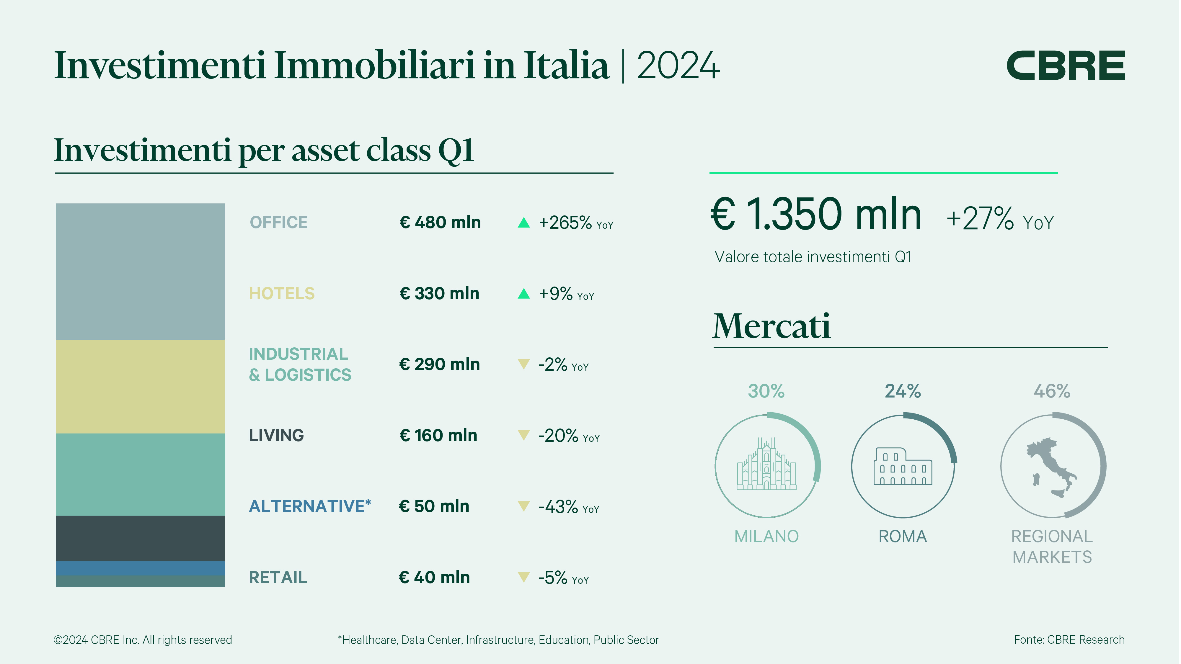 investimenti real estate q1 2024 cbre
