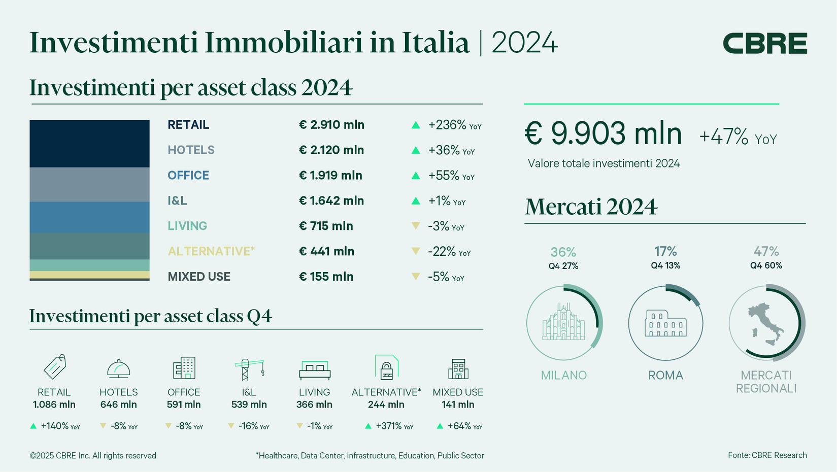 Investimenti nel mercato immobiliare Q4 2024, dati di CBRE Italia