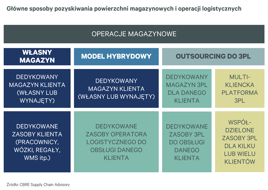 modele magazynów