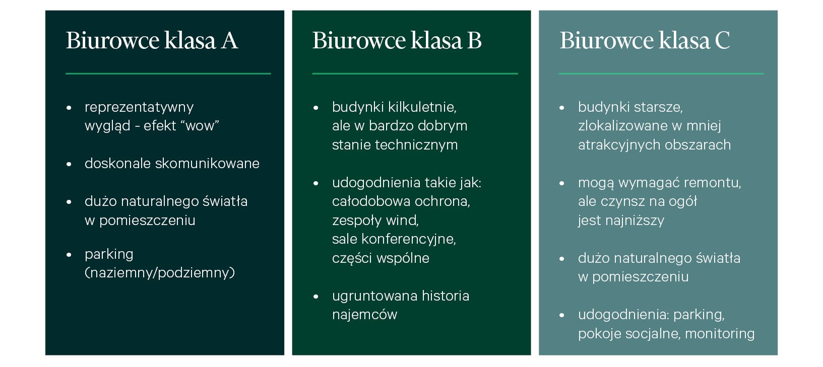 infografika przedstawiająca klasyfikacje biurowców A, B, C
