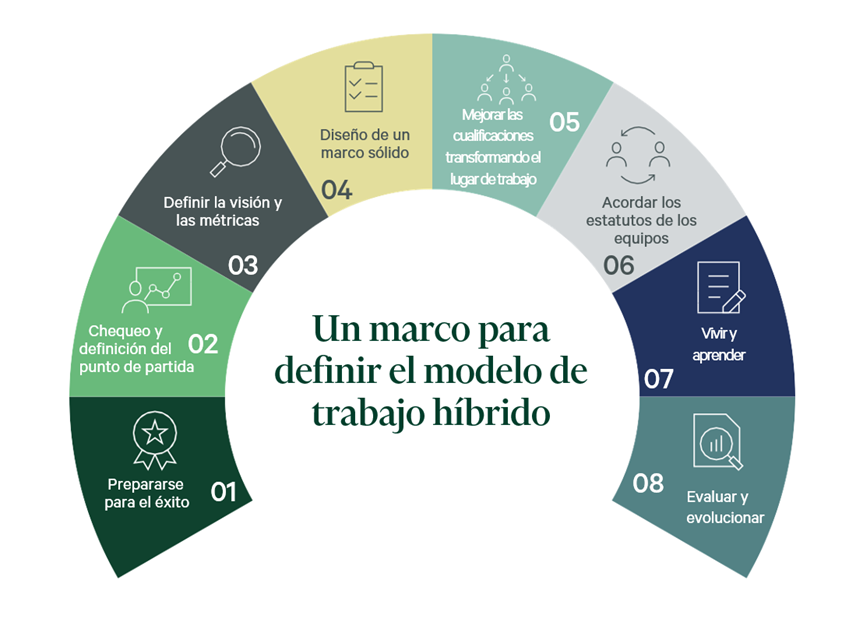 marco modelo trabajo hibrido