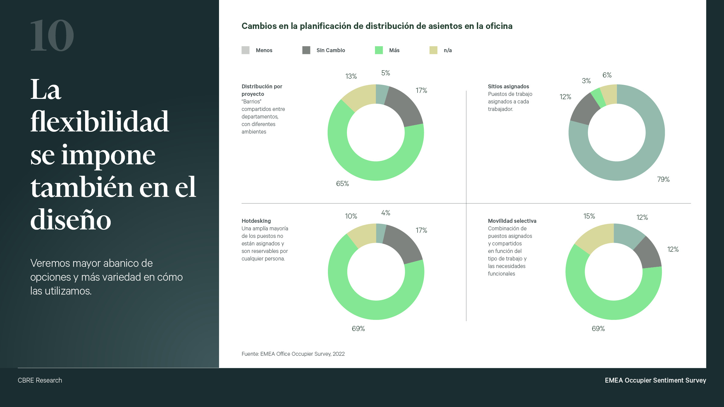 diez tendencias en la ocupacion de oficinas 5