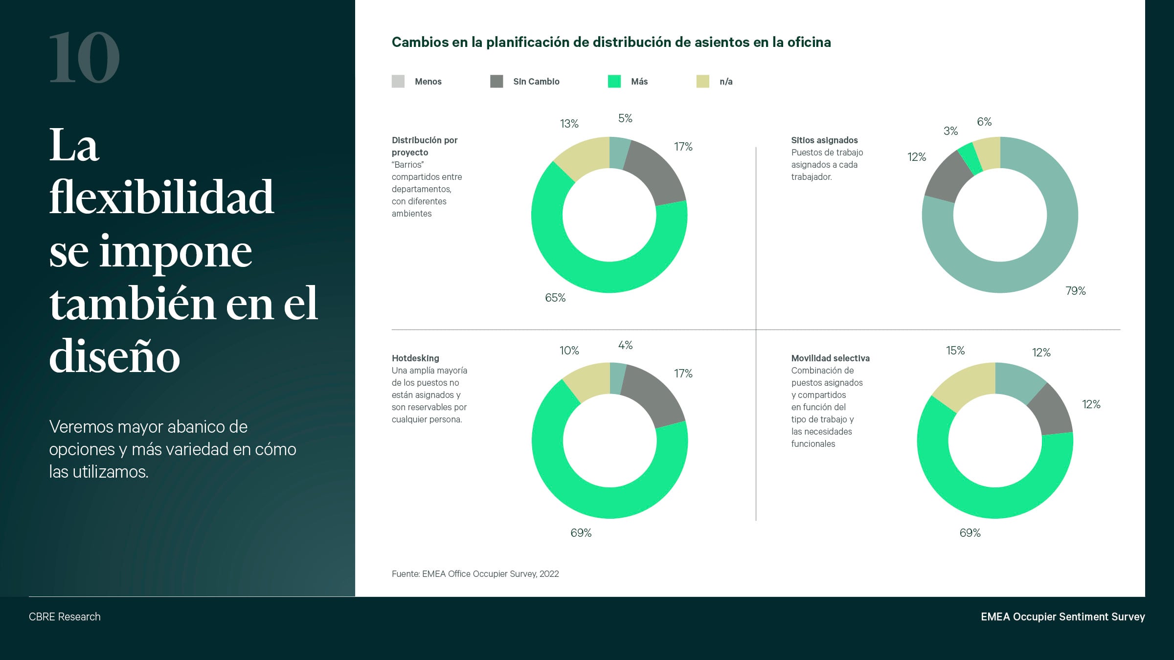 diez tendencias en la ocupacion de oficinas 5