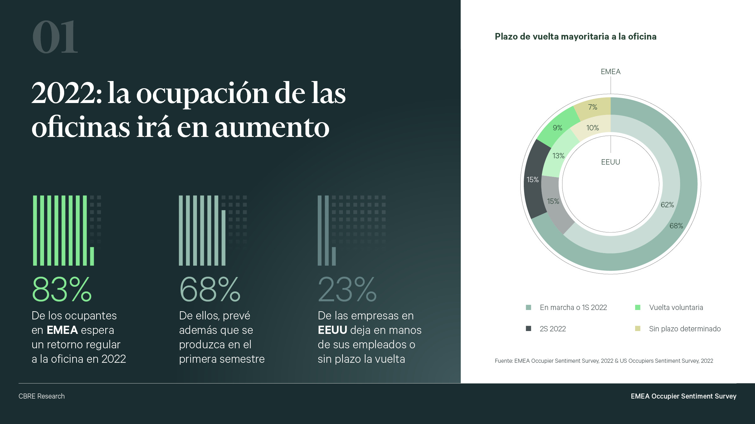 diez tendencias en la ocupacion de oficinas