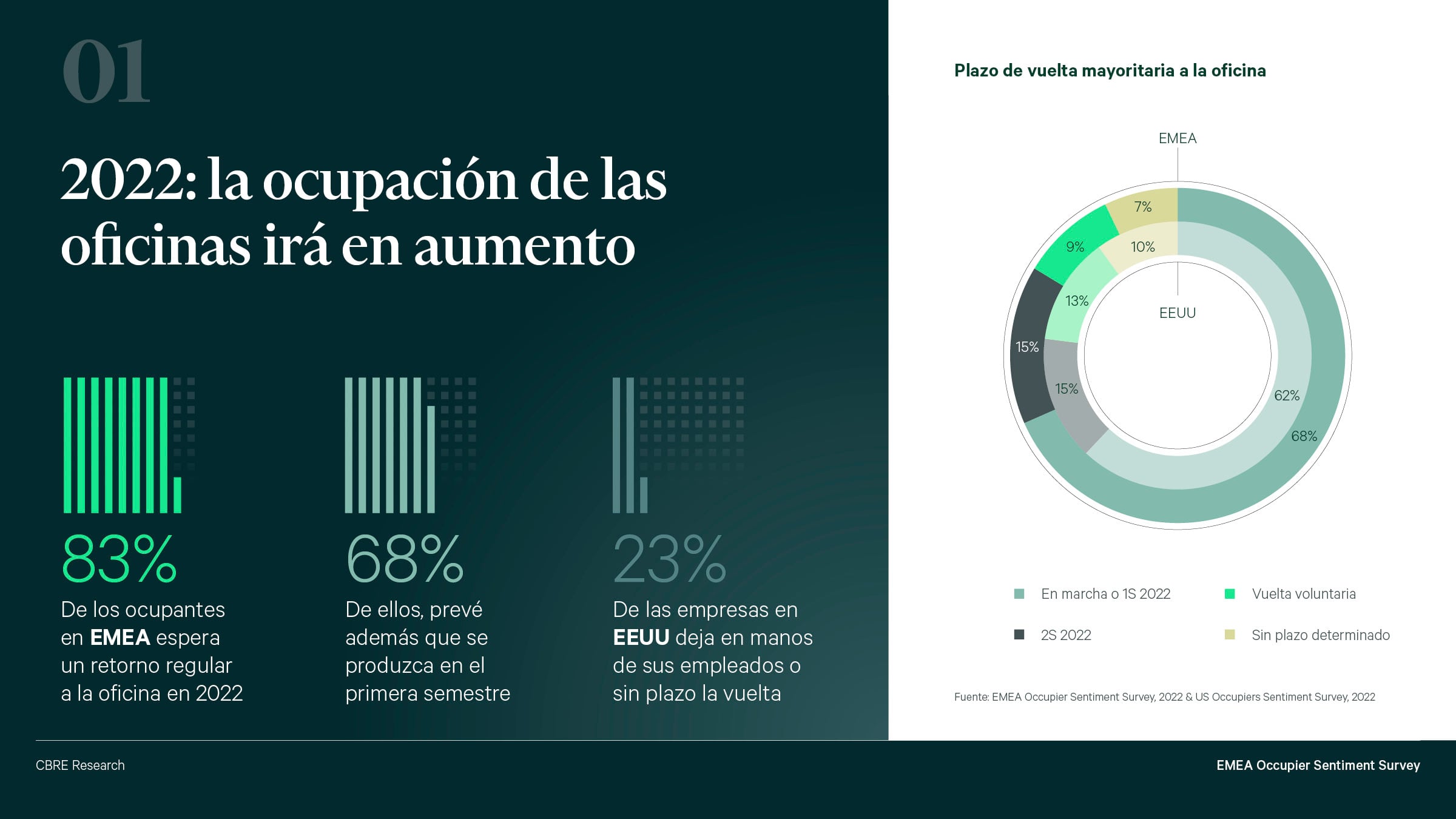 diez tendencias en la ocupacion de oficinas