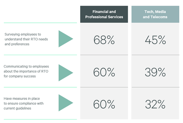 Diferencias sectoriales Occupier Survey