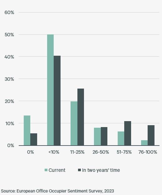 Flexible office space allocations