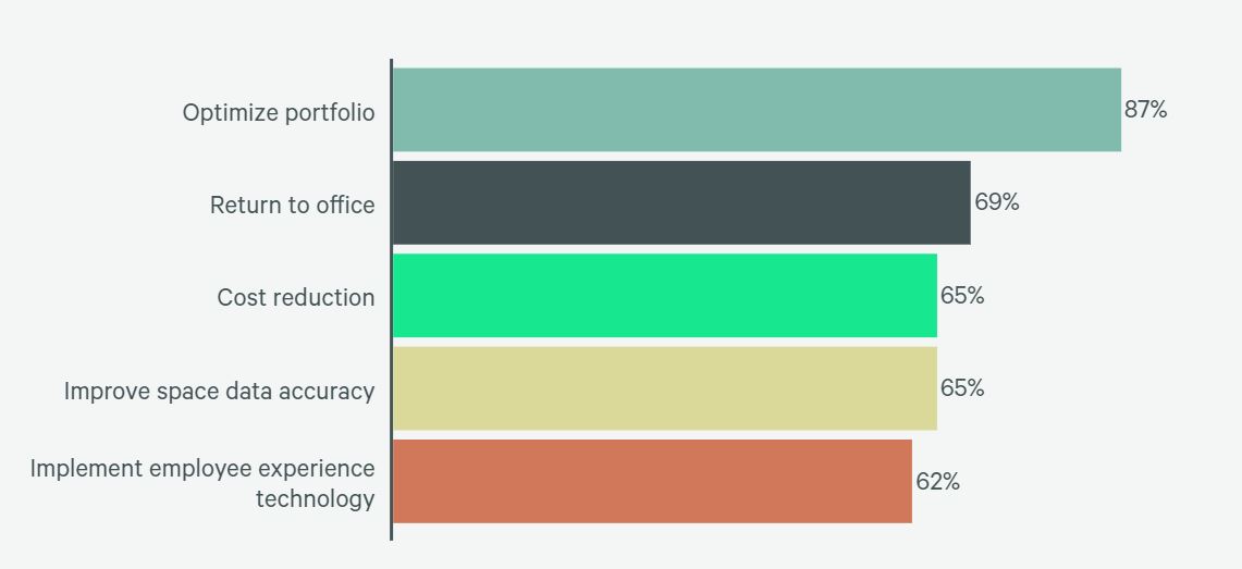 objetivos de su equipo inmobiliario corporativo