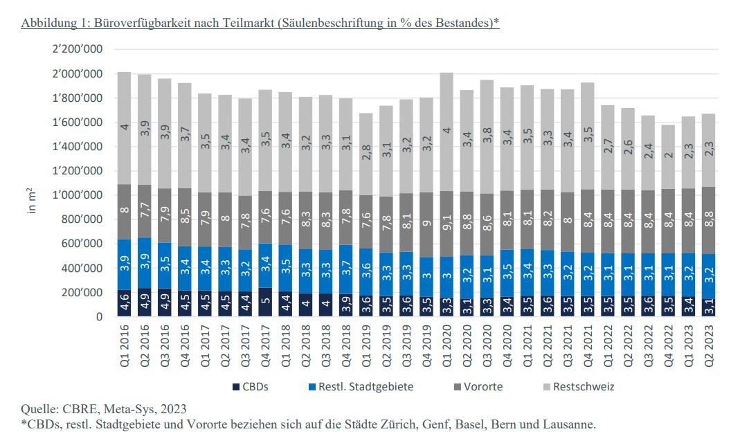 Büroverfügbarkeit