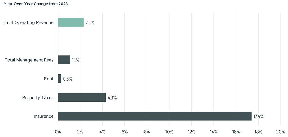 Bar chart showing year-over-year changes in commercial real estate expenses from 2023: Insurance (17.4%), Property Taxes (4.3%), Total Management Fees (1.1%), Rent (0.3%), and Total Operating Revenue (2.8%).