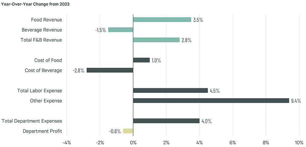 Horizontal bar chart showing year-over-year F&B revenue and expense changes from 2023, including food and beverage revenue, costs, labor, and profit margins.