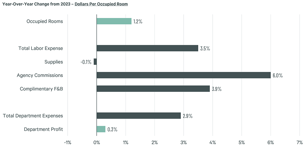 Bar graph illustrating 2023 year-over-year changes in hotel operating costs and profit per occupied room. Categories include labor, supplies, commissions, F&B, and overall departmental expenses and profit.