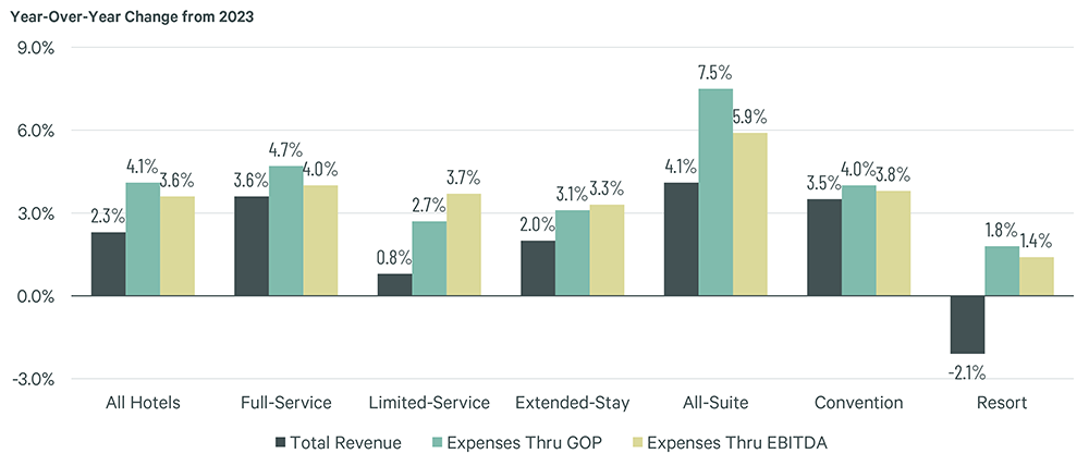 Bar chart showing year-over-year change in hotel KPIs (Total Revenue, Expenses Thru GOP, Expenses Thru EBITDA) from 2023 for various hotel types.