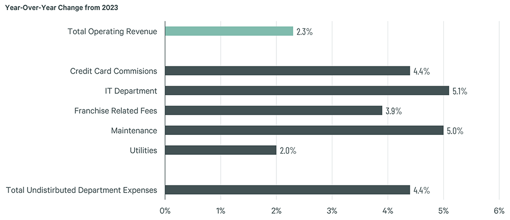 Bar chart showing year-over-year changes from 2023 in operating revenue and expenses, including IT, maintenance, and franchise fees.