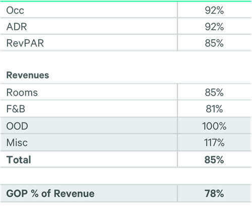 Table showing 2024 hospitality KPIs vs. 2019 (inflation-adjusted): Occupancy 92%, ADR 92%, RevPAR 85%, Total Revenue 85%, GOP 78%.