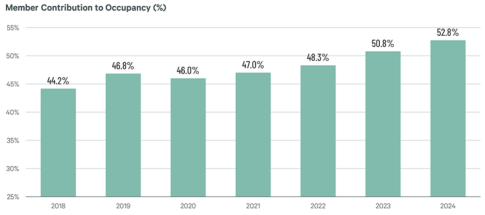Bar chart: Member contribution to occupancy in commercial real estate shows a consistent increase from 44.2% in 2018 to 52.8% in 2024.