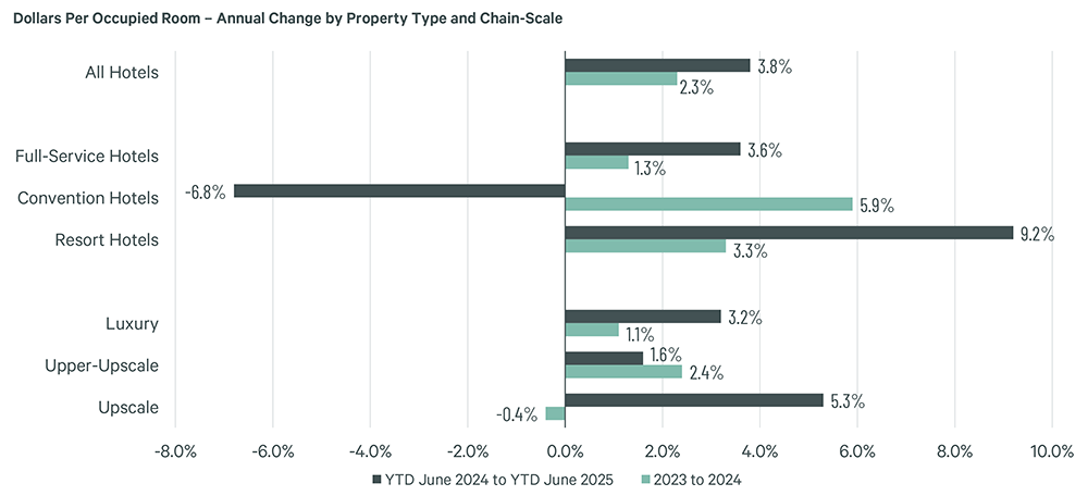 Bar chart showing DPOR annual change for hotels, including full-service, convention, resort, luxury, upscale, highlighting growth trends for CRE.