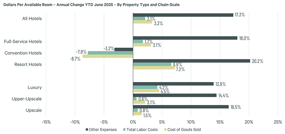 Bar chart showing YTD June 2025 annual percentage change in hotel costs (other expenses, labor, COGS) per available room by property type.