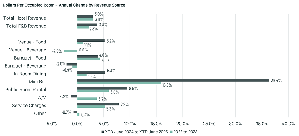 Annual percentage change in dollars per occupied room by revenue source, comparing YTD June 2024-2025 and 2022-2023 for hotels.
