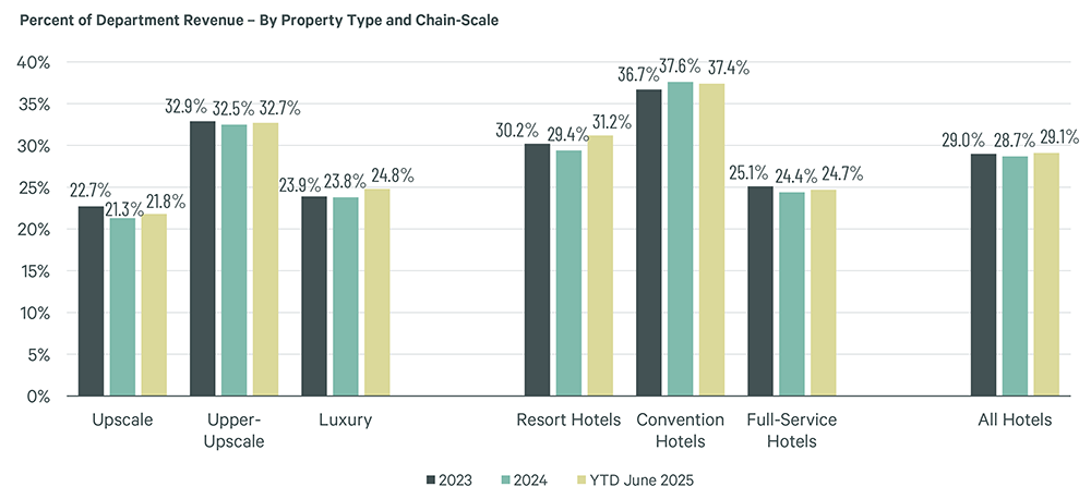 Bar chart showing percent of hotel department revenue by property type and chain scale for 2023, 2024, and YTD June 2025.
