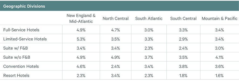 Table showing the market share of different hotel types (Full-Service, Limited-Service, etc.) across five US geographic regions. Data represented as percentages.