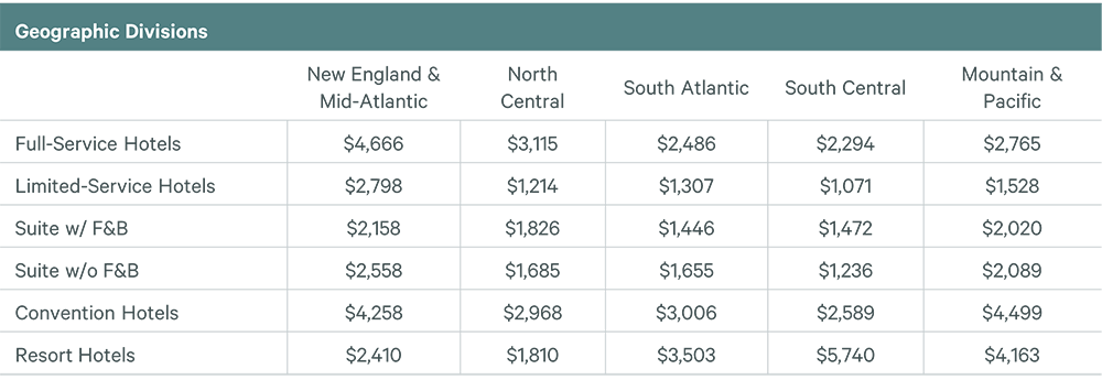 Graphic showing geographic divisions of commercial real estate markets. Different sized shapes represent market areas.