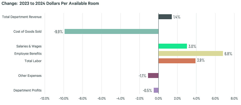 Horizontal bar chart showing percentage change in hotel operating costs and revenue from 2023 to 2024, including cost of goods sold, salaries, benefits, and department profits.