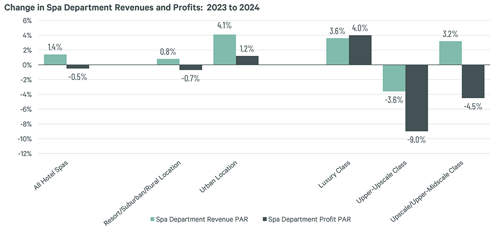 Bar chart showing change in spa department revenues and profits from 2023-2024, broken down by location type and class.
