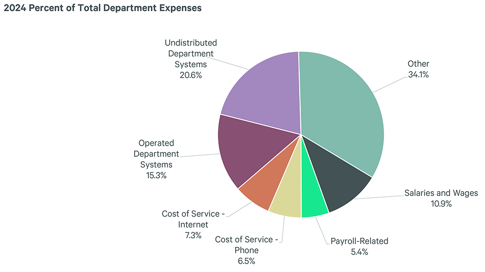 Pie chart showing 2024 department expense breakdown: Other (34.1%), Undistributed Dept Systems (20.6%), Operated Dept Systems (15.3%), Salaries & Wages (10.9%), Payroll-Related (5.4%), Internet (7.3%), Phone (6.5%).