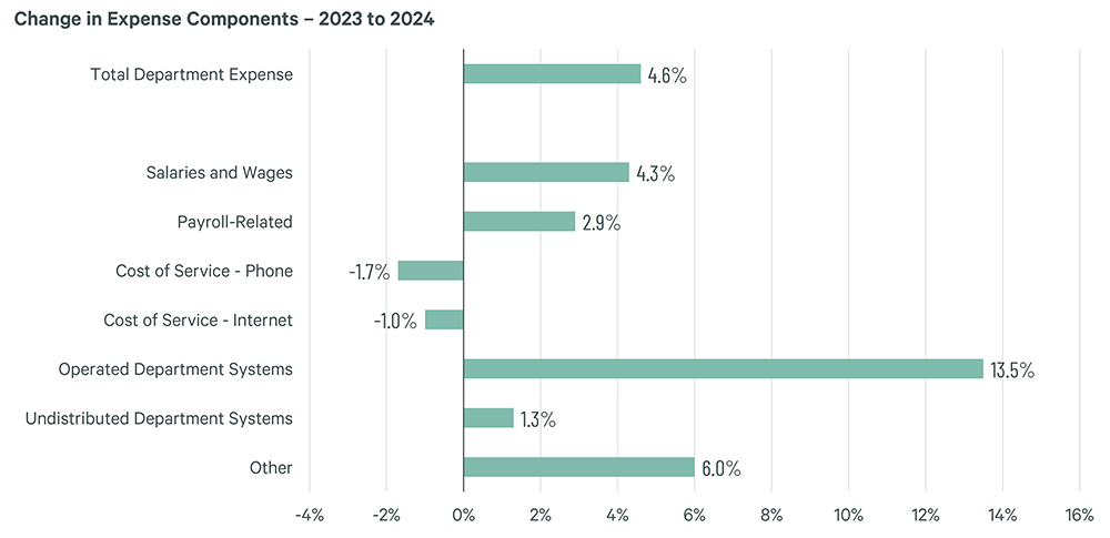 Bar chart showing percentage change in commercial real estate operating expenses from 2023 to 2024, including payroll, systems, and other costs.
