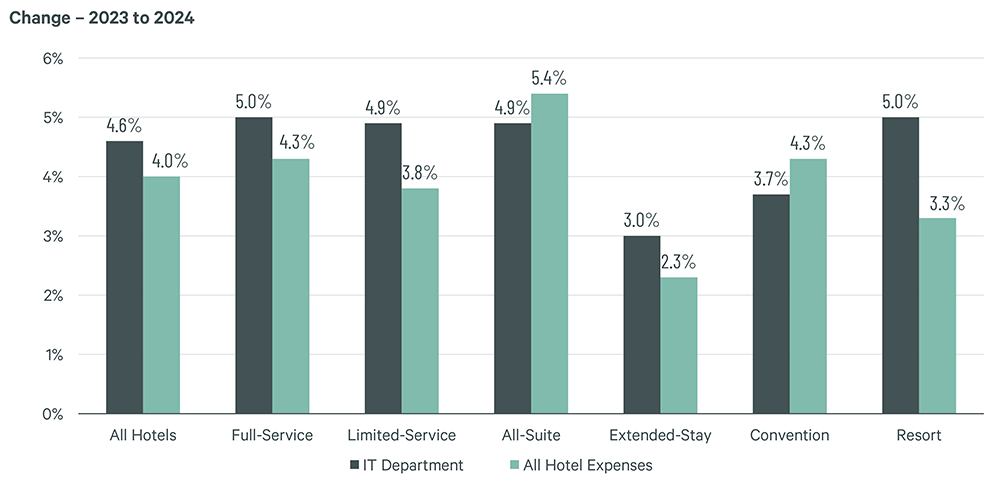Bar chart showing percentage change in IT department and all hotel expenses from 2023 to 2024, by hotel type.