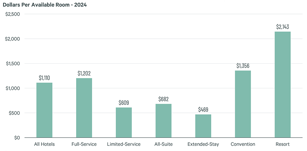 Bar chart showing 2024 average daily rate (ADR) for various hotel types: Resort ($2,143), Convention ($1,356), Full-Service ($1,202), etc.