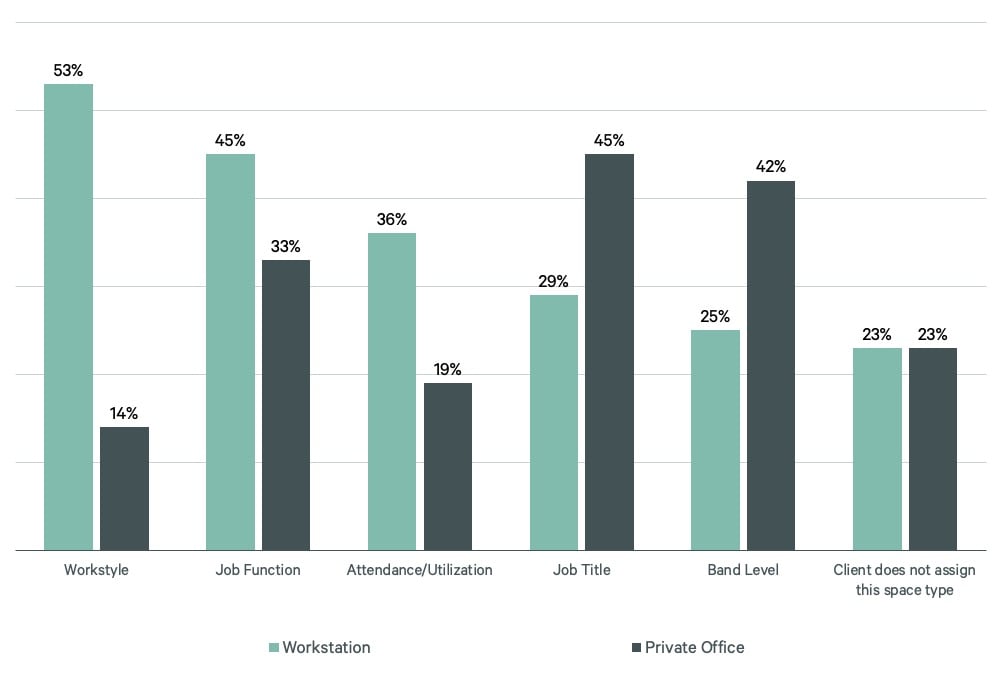 Bar chart showing criteria used to assign workstations versus private offices