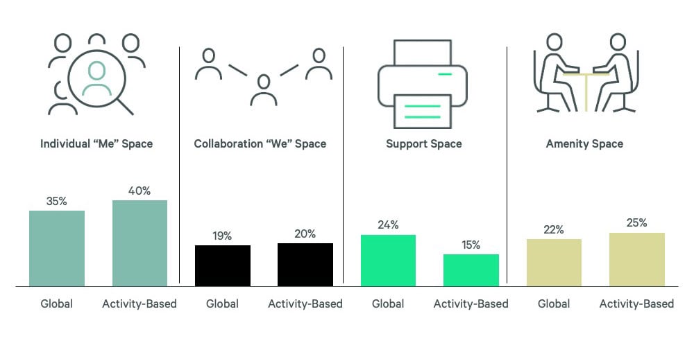 global-vs-activity-based-space-mix-comparison-me-we-support-amenity-fig-3-v2