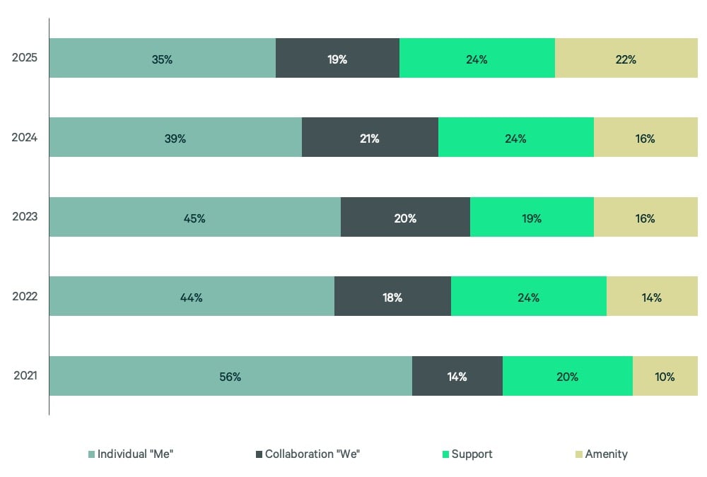 Horizontal stacked bar chart showing workspace allocation trends from 2021 to 2025 across four categories