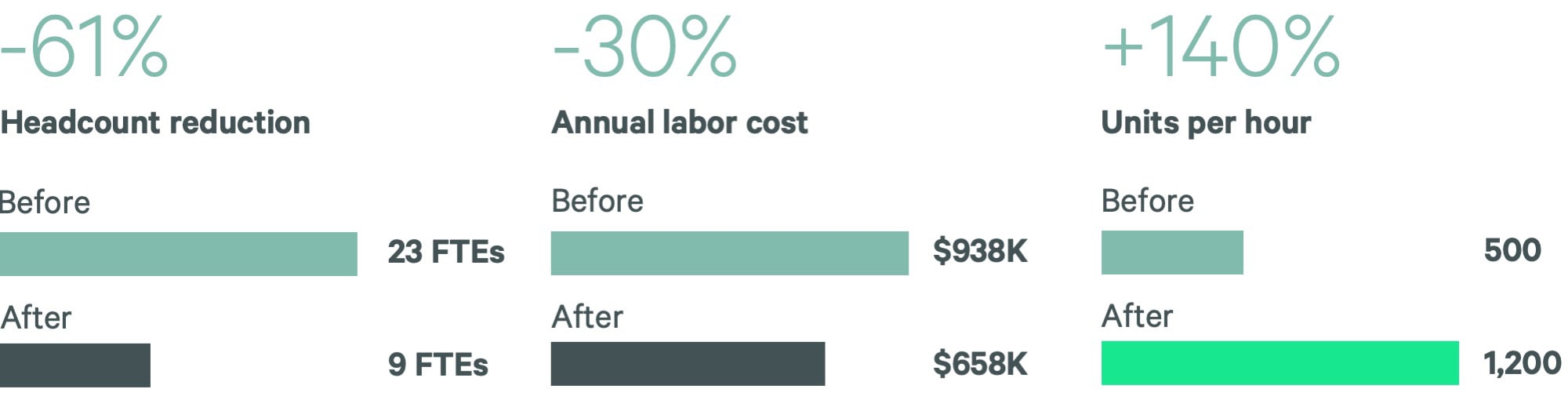Before-and-after bars show 61% lower headcount, 30% lower labor cost, 140% more units per hour