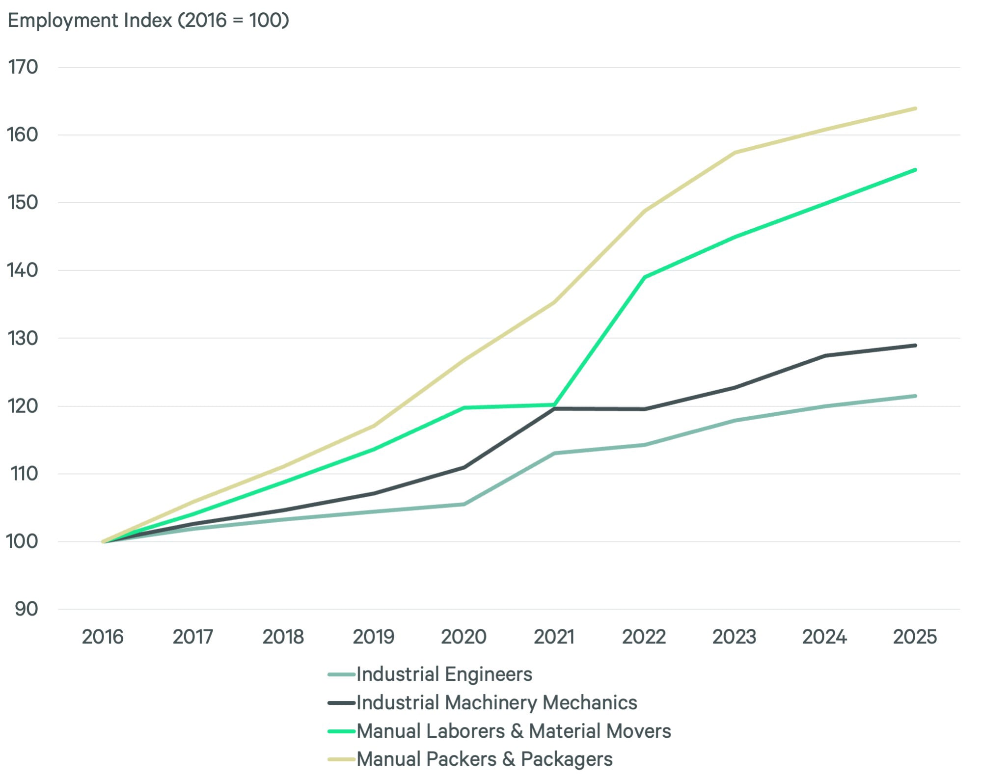 Line chart of 2016–2025 employment index for four roles, led by manual packers and laborers