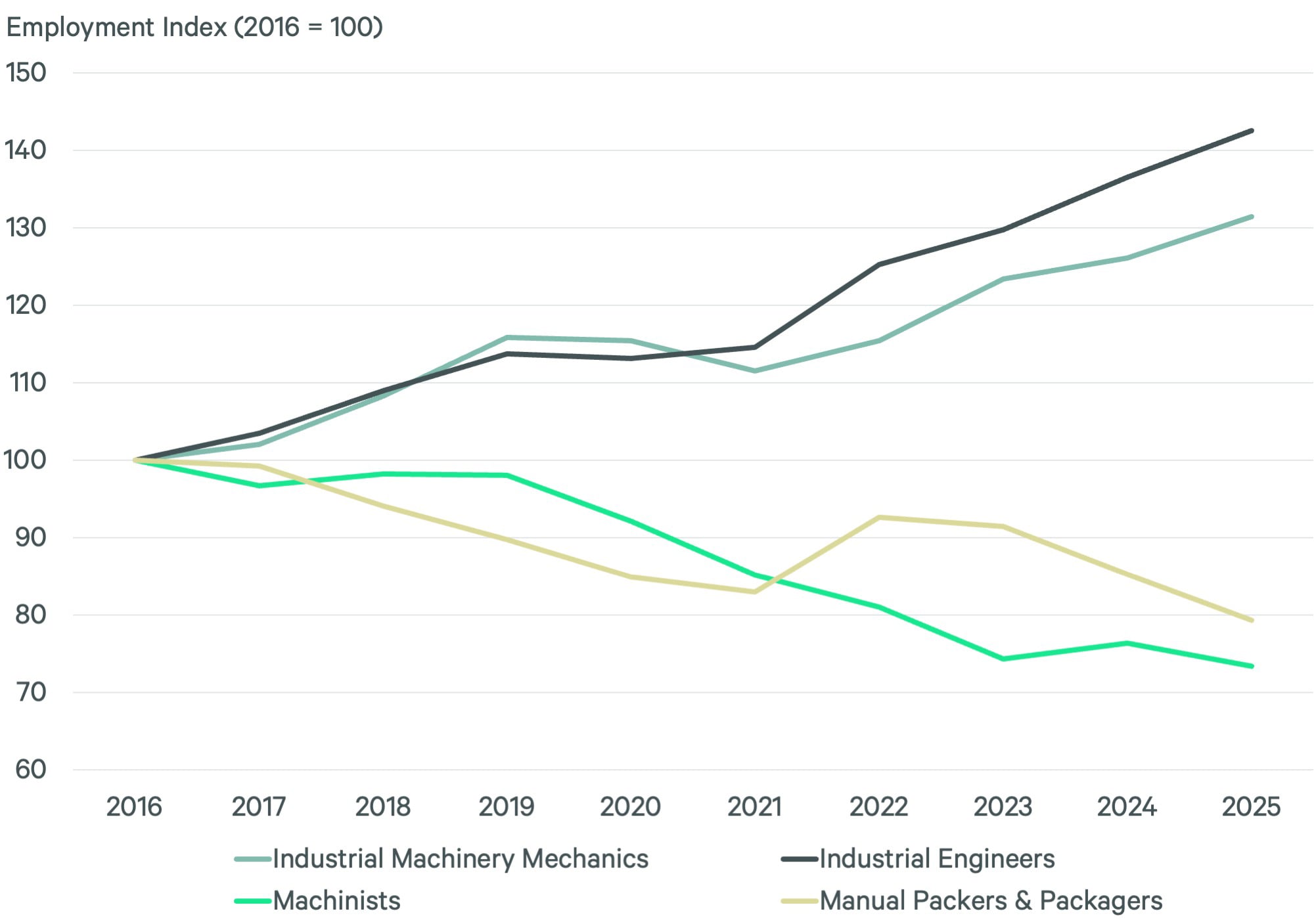 Line chart of 2016–2025 employment index for four manufacturing roles, with engineers rising most
