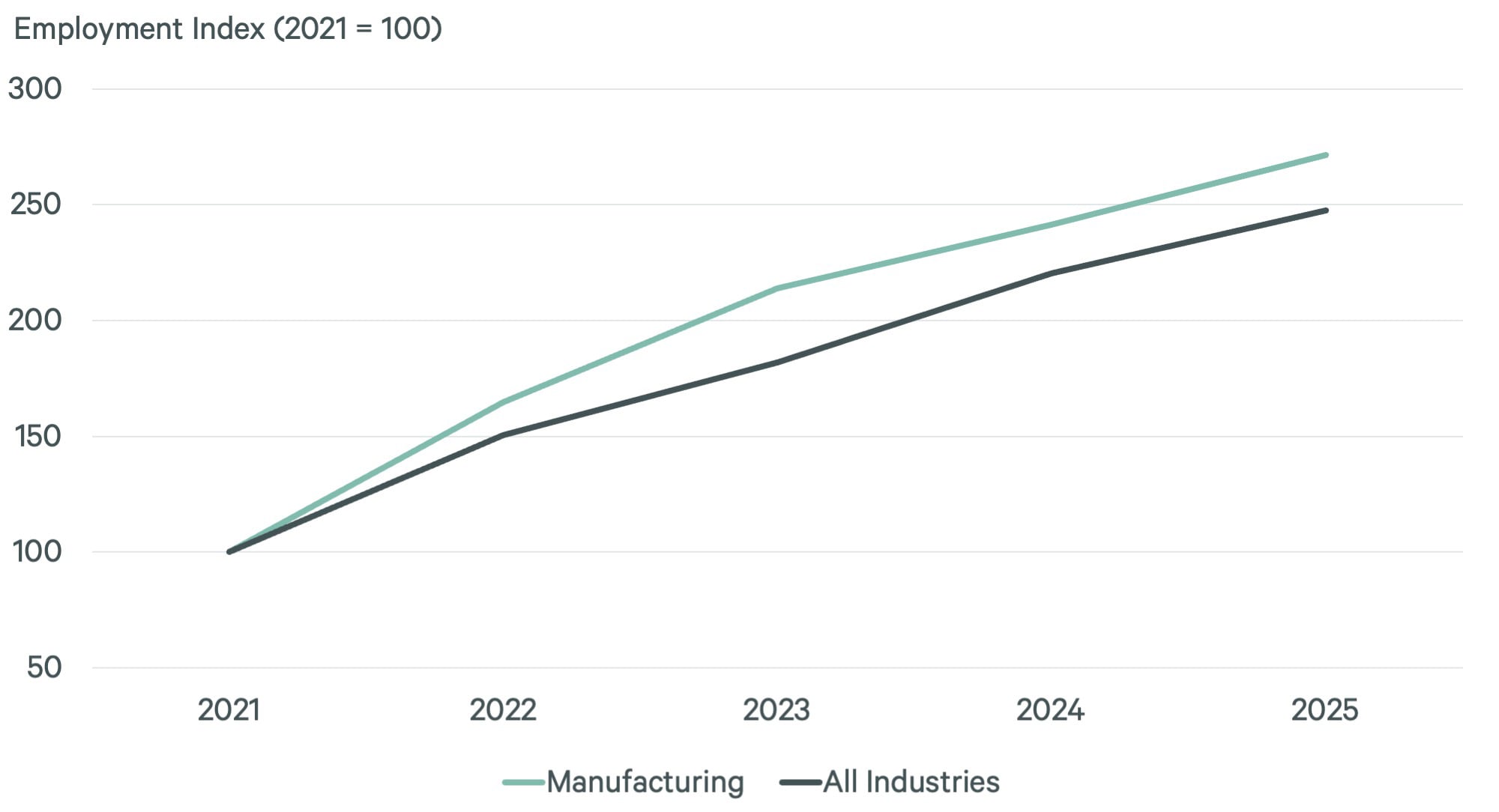 Line chart showing manufacturing employment index outpacing all industries from 2021 to 2025