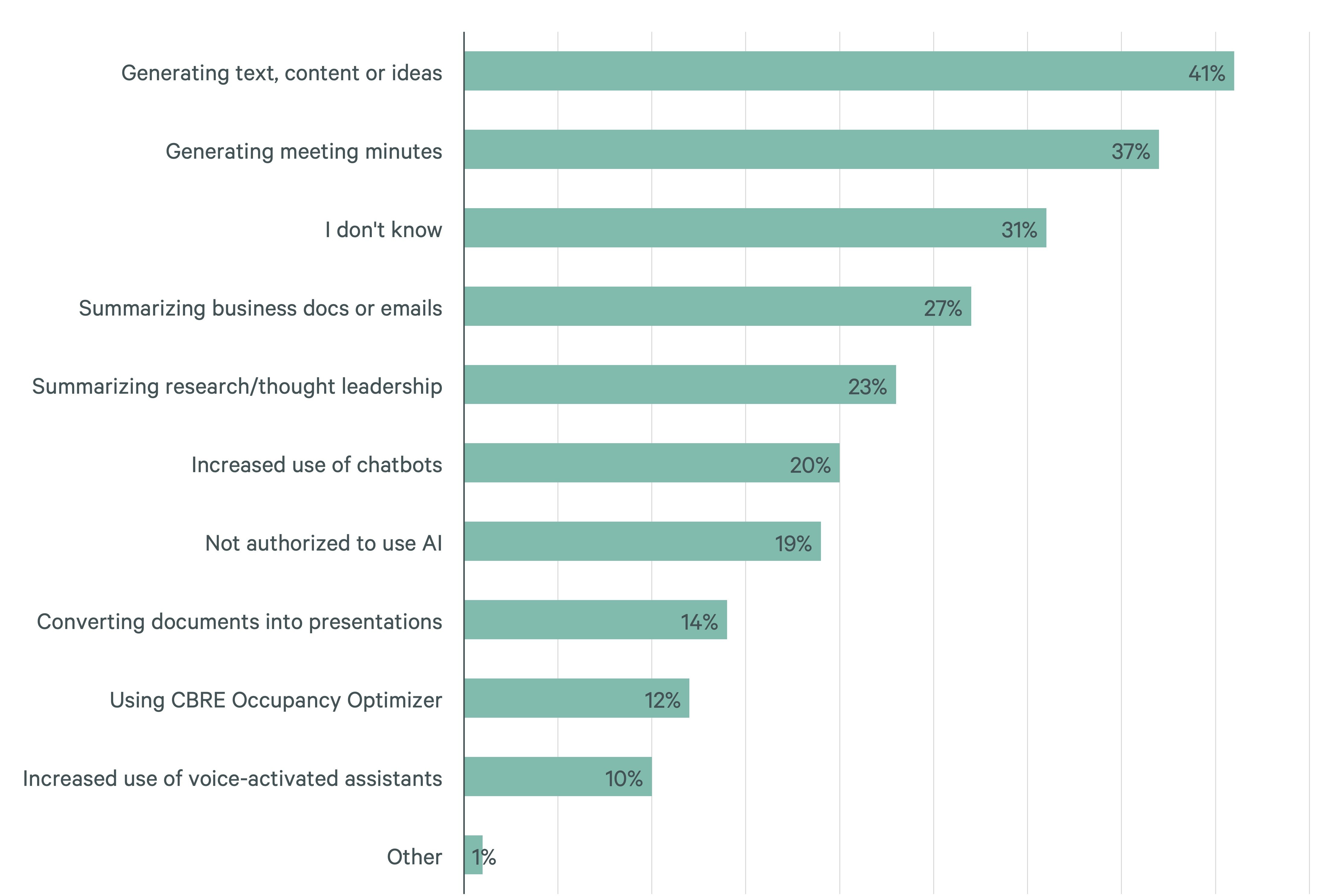 Horizontal bar chart showing barriers to AI adoption in the workplace
