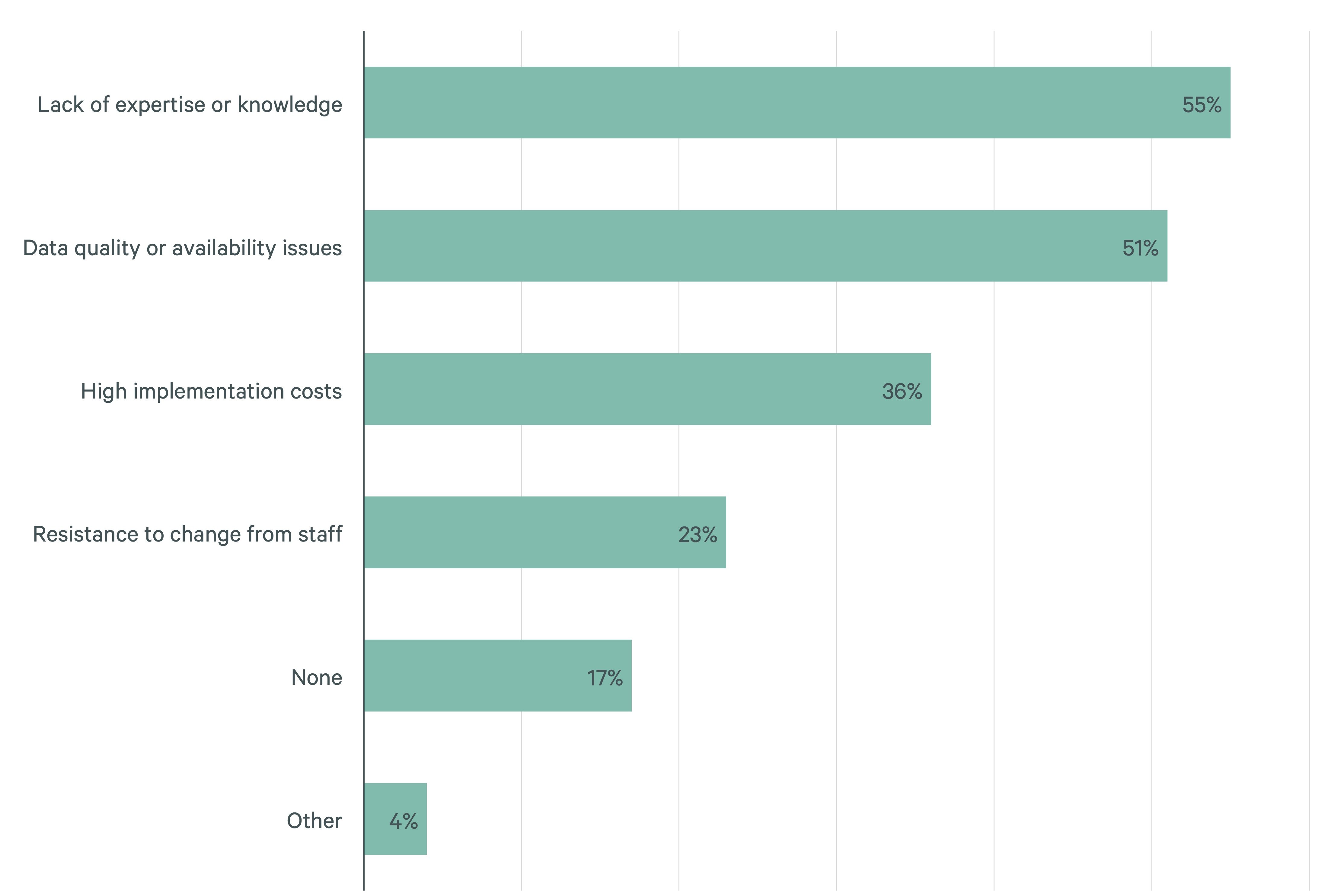 Horizontal bar chart showing reported workplace use cases for AI