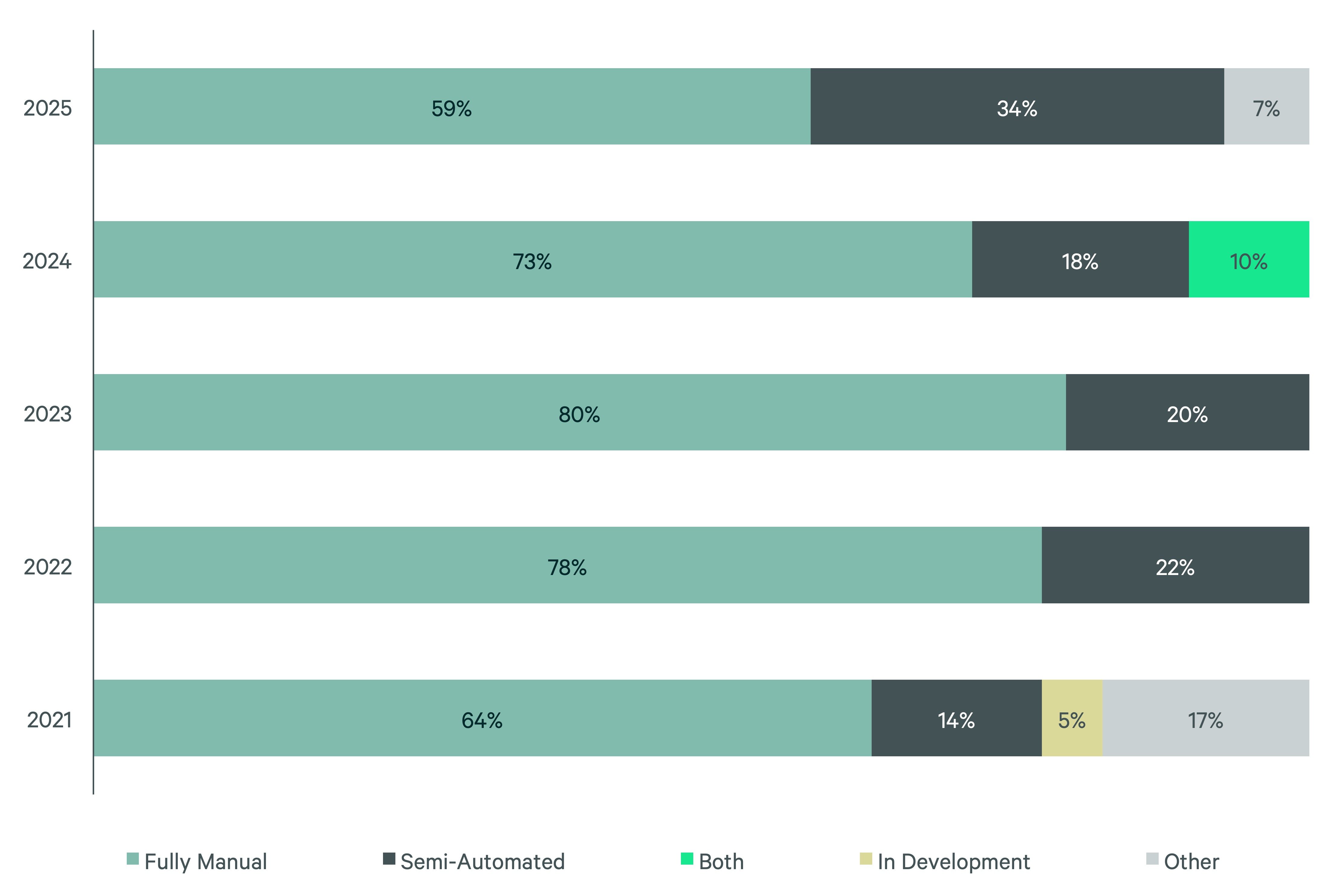 Stacked horizontal bar chart showing CRE process automation levels from 2021 to 2025