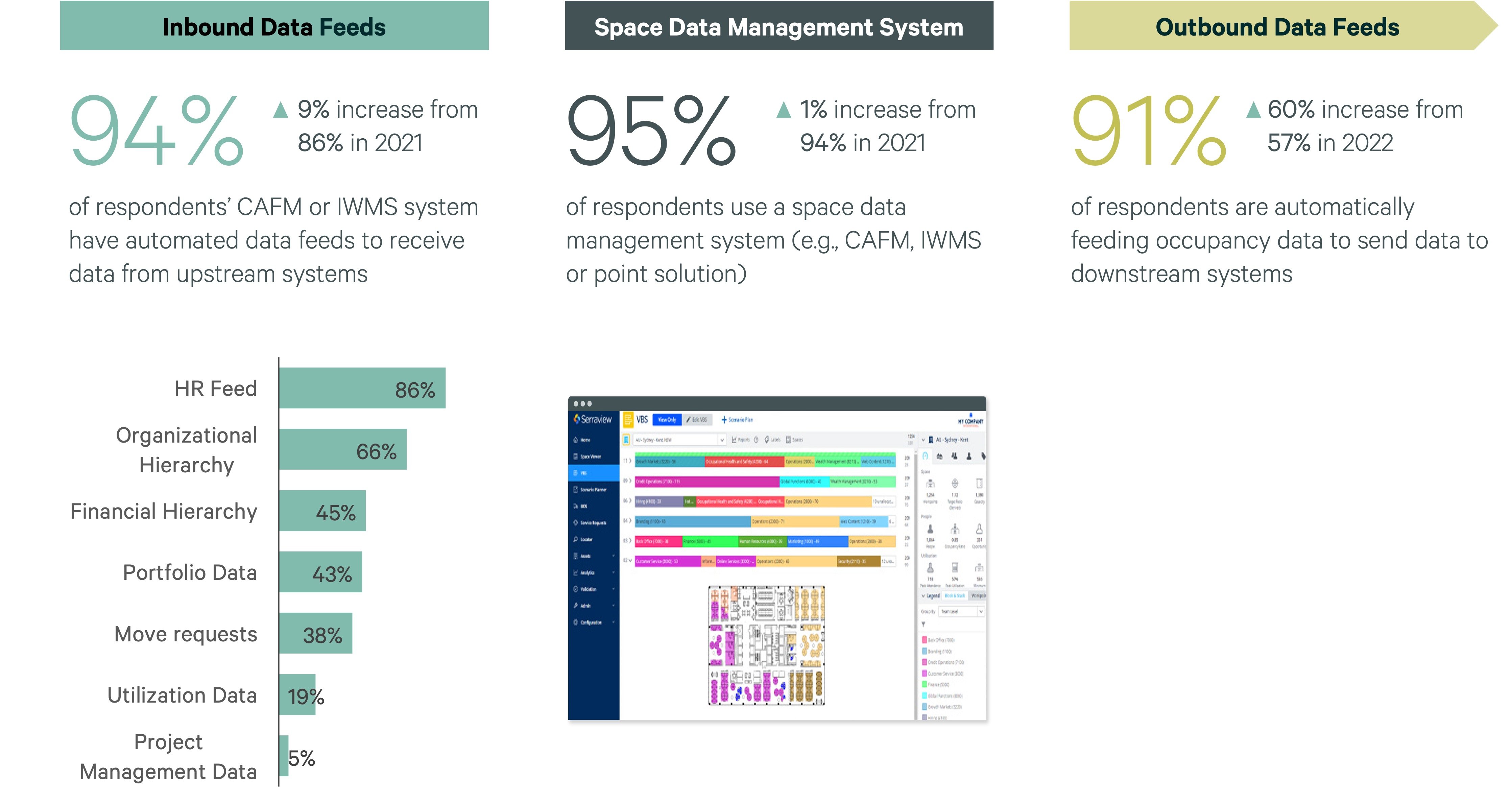Infographic showing CRE space data integration