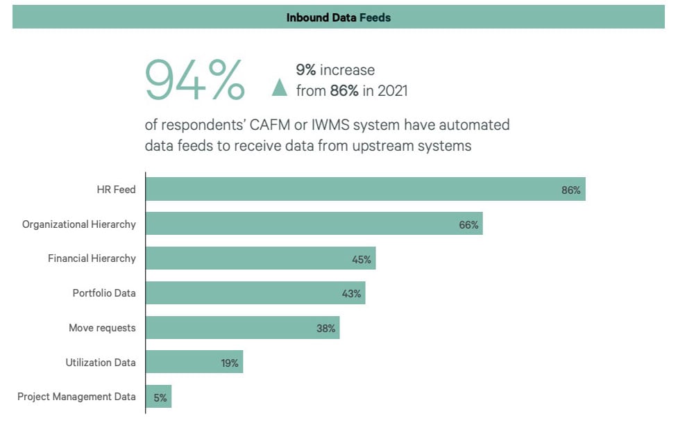 Infographic showing CRE space data integration