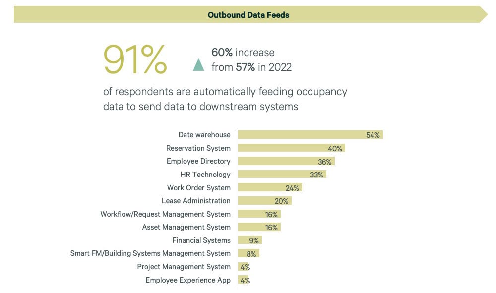 Infographic showing CRE space data integration