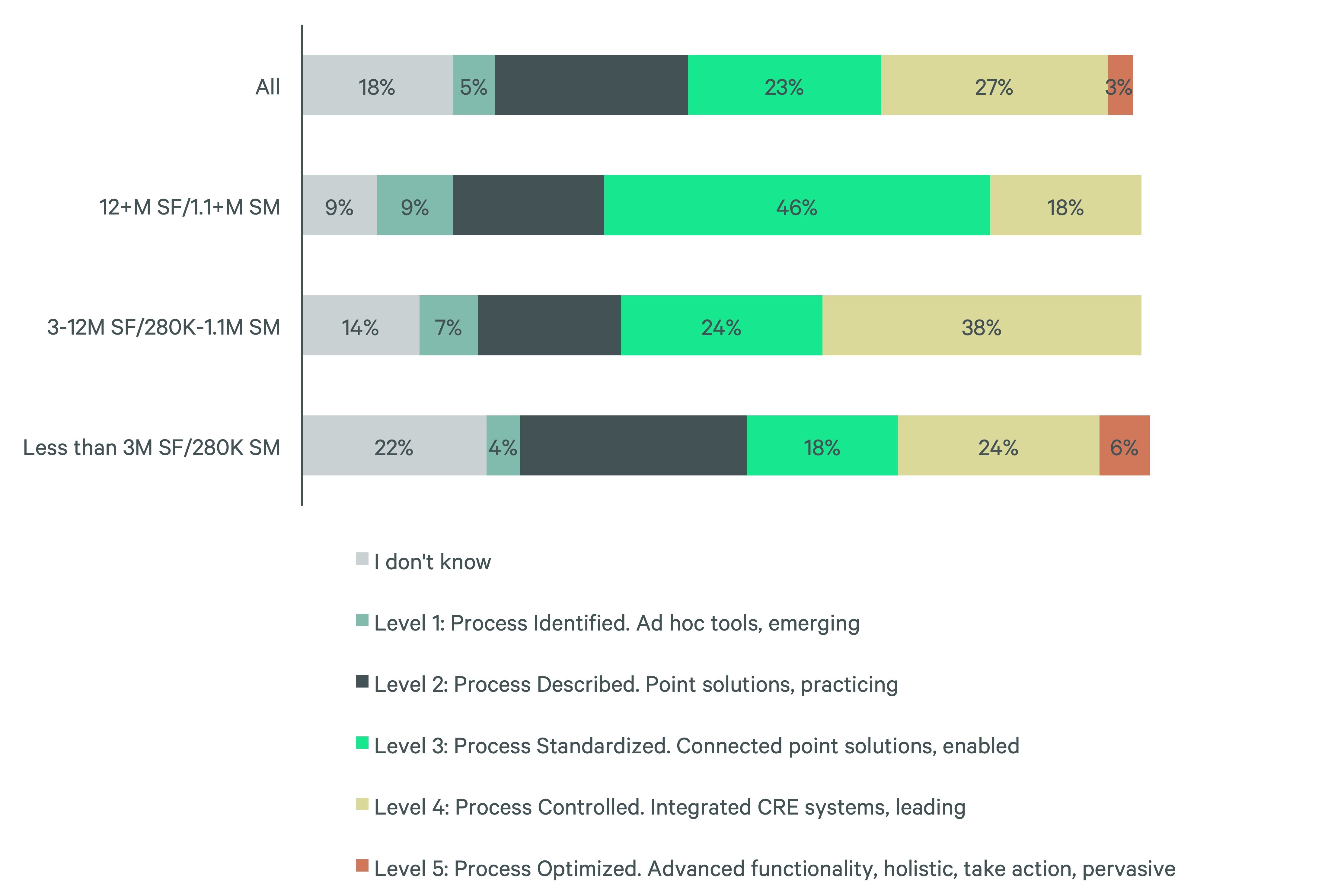 Stacked horizontal bar chart showing CRE technology maturity levels across different portfolio sizes
